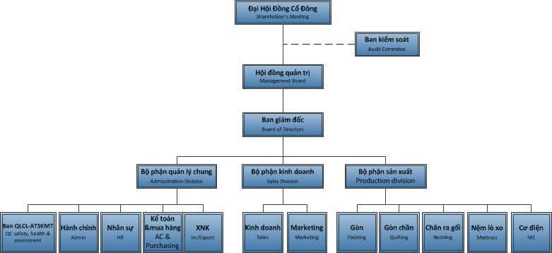 ORGANIZATION STRUCTURE